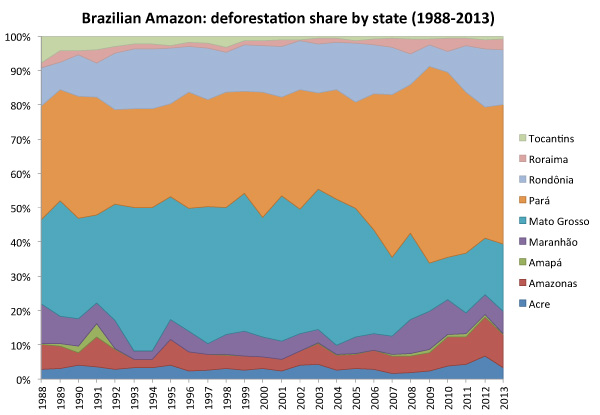 brazil-deforestation-by-state