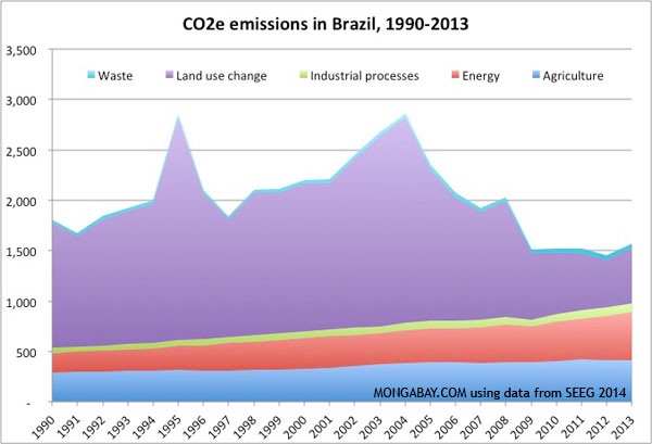 co2-emissions-brazil-1990-2013
