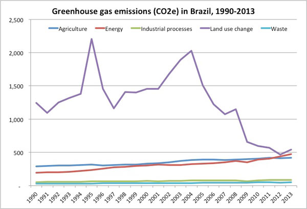 ghg-emissions-brazil-1990-2013