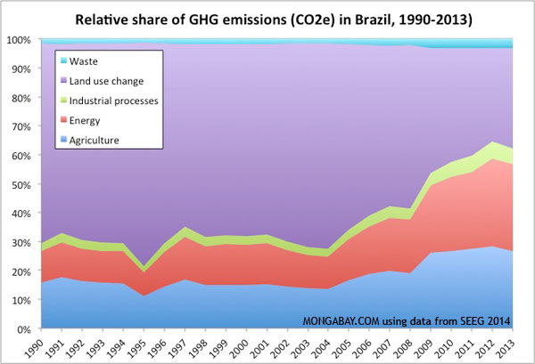 relative-emissions-brazil-1990-2013