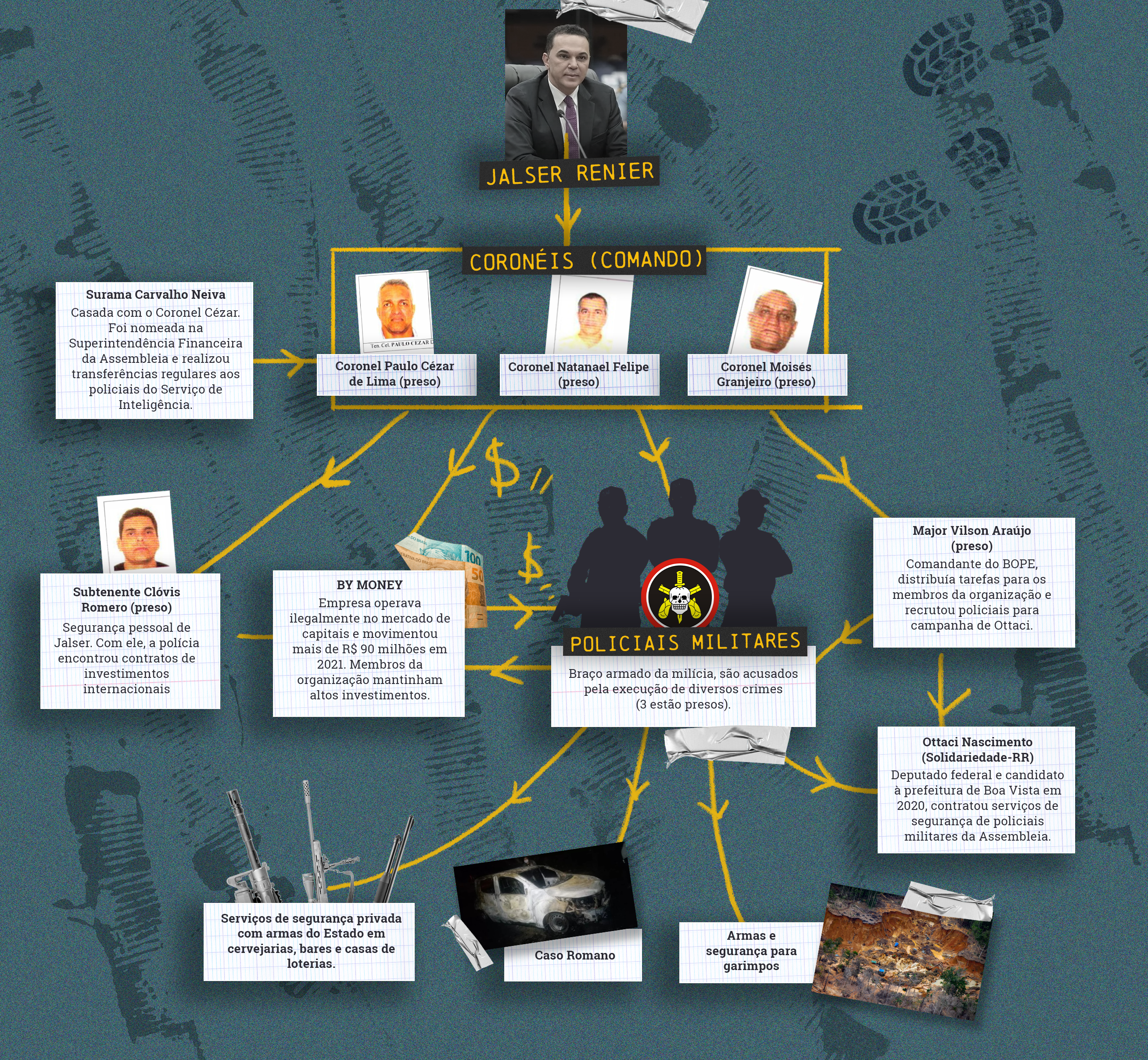 Organograma mostra como funcionava a milícia instalada na Assembleia de Roraima. 